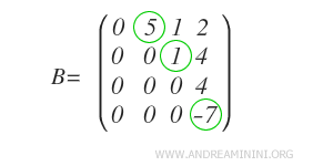la matrice B possède trois éléments pivots