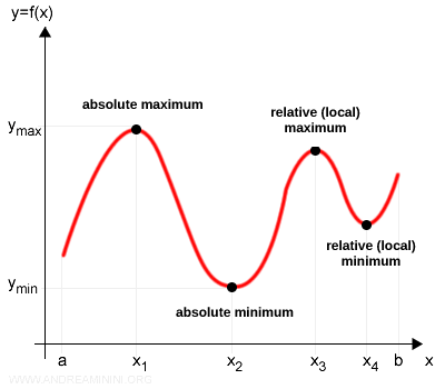 ejemplo de máximo y mínimo absoluto y relativo