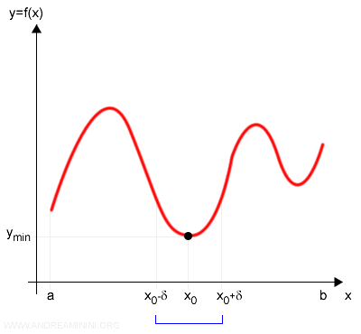 ejemplo de mínimo relativo