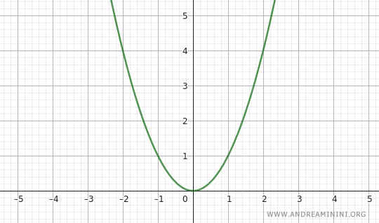 ejemplo de un m&iacute;nimo relativo de una funci&oacute;n