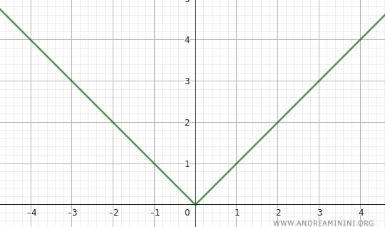 m&iacute;nimo de una funci&oacute;n en un punto donde no es derivable