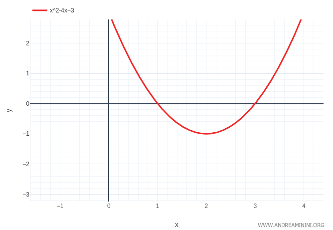 Gr&aacute;fica de la funci&oacute;n cuadr&aacute;tica f(x) = x&sup2; - 4x + 3, con un m&iacute;nimo relativo y absoluto en el punto (2, -1)