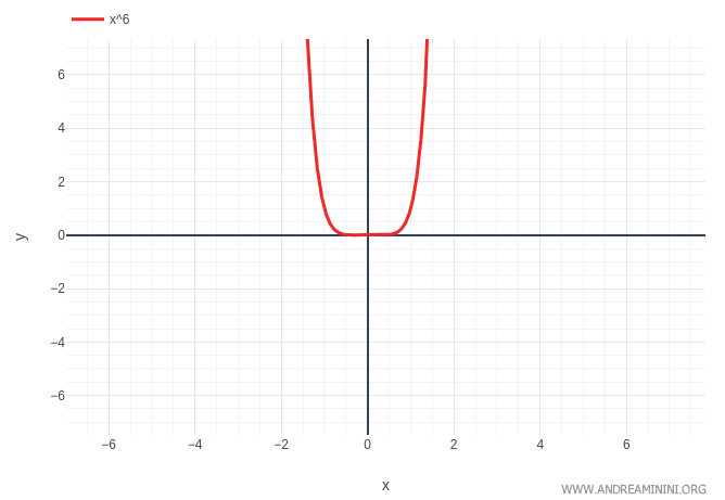 Gr&aacute;fica de la funci&oacute;n f(x) = x^6 que muestra un m&iacute;nimo relativo y absoluto en x = 0, identificado mediante el criterio de las derivadas sucesivas