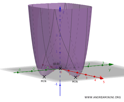 ejemplo con los mínimos locales hallados