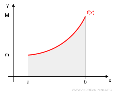 ejemplo de una partici&oacute;n simple del intervalo [a,b]
