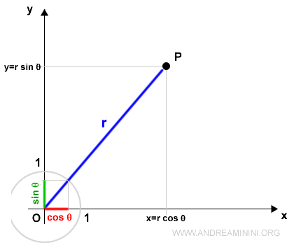 coordonn&eacute;es polaires dans le plan