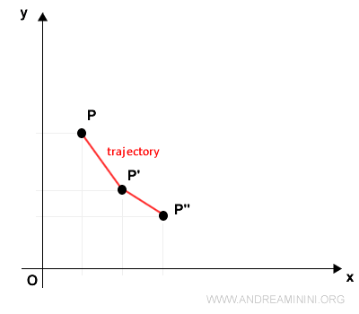 trajectoire d&rsquo;un mobile en mouvement