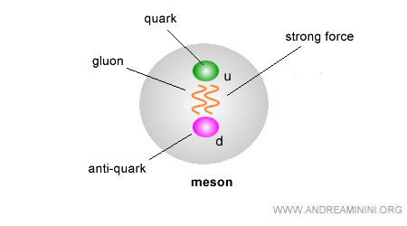 example of a meson