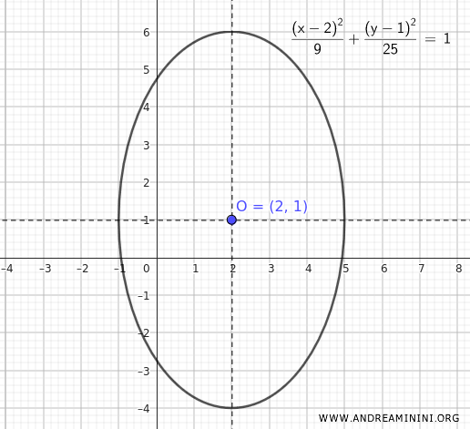 Gráfico de la elipse