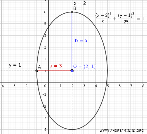 Semiejes de la elipse