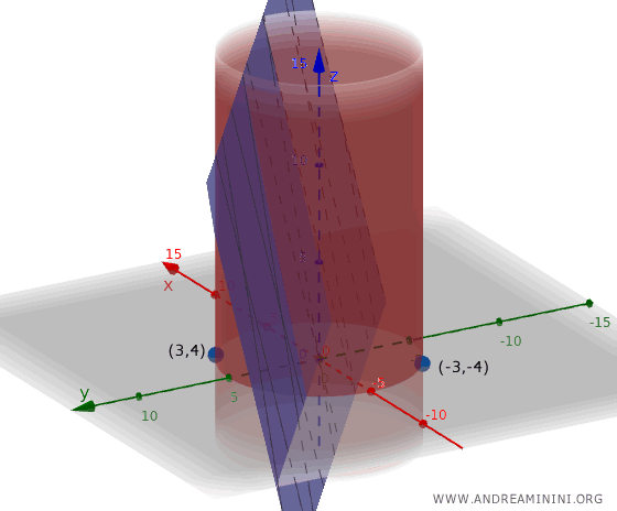 Lagrange multiplier example on a circle