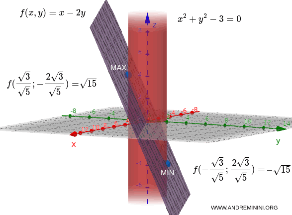 ejemplo del método de los multiplicadores de Lagrange