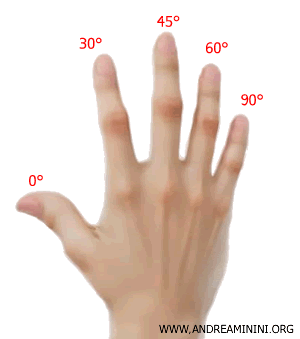 los ángulos asociados a los dedos de la mano derecha