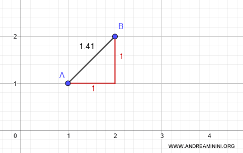 comparación gráfica entre la métrica del taxista y la euclidiana
