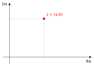 Representación de un número complejo en el plano de Gauss