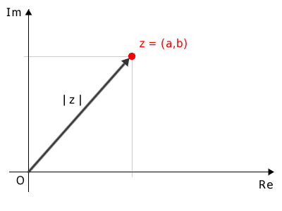 Módulo de un número complejo representado como la longitud de un vector