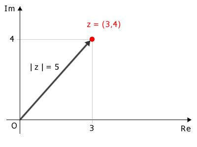 Ejemplo geométrico del módulo del número complejo 3 + 4i, cuyo valor es 5
