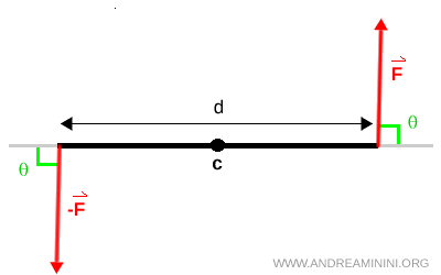 schéma du moment d’un couple de forces appliqué au solide