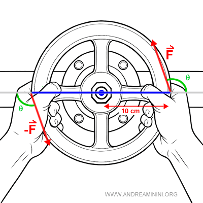 schéma d’un couple appliqué avec un angle sur la vanne