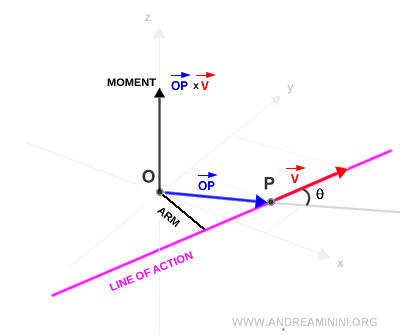 ejemplo ilustrativo del momento de un vector