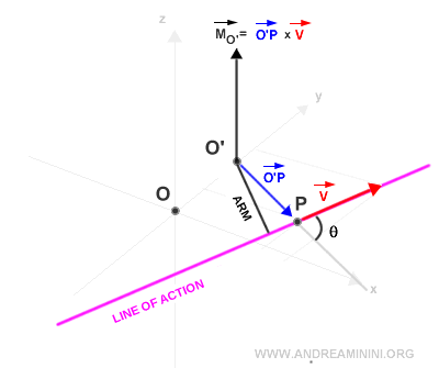 momento tras cambiar el sistema de referencia
