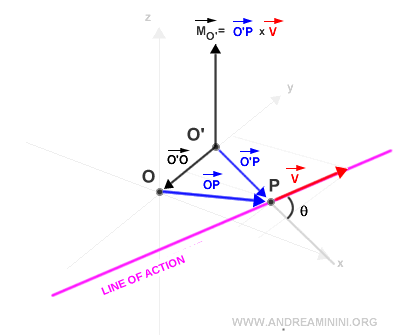 momento de un vector