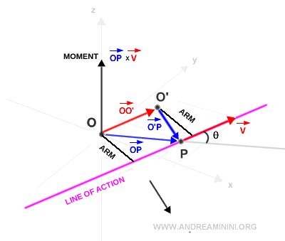 cuando el momento de un vector no cambia tras modificar el sistema de referencia