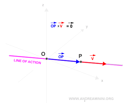 el momento es nulo cuando los vectores son paralelos