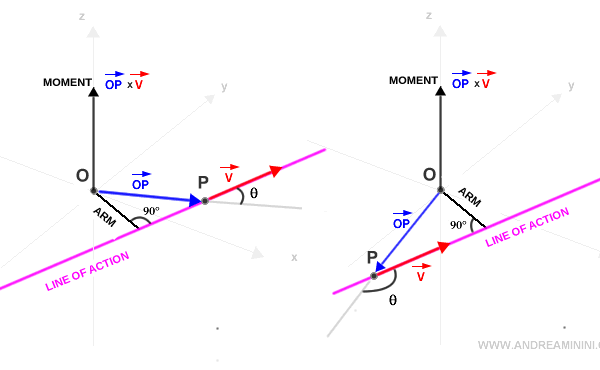 la magnitud del momento permanece constante al desplazar el vector sobre su línea de acción