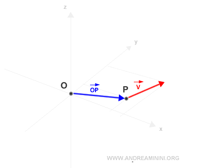 vector de posición del vector aplicado