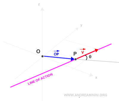 medición del ángulo entre los dos vectores