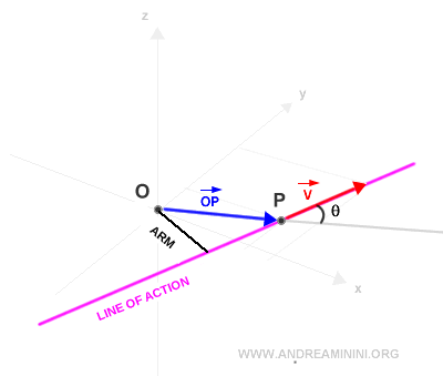 brazo de momento asociado al vector