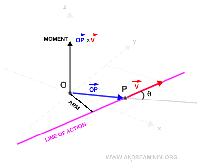 momento del vector respecto al polo