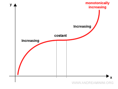 gráfico de una función monótonamente creciente