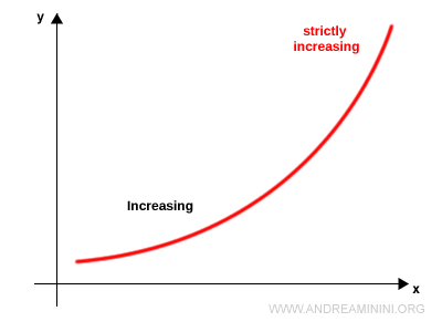 gráfico de una función estrictamente creciente
