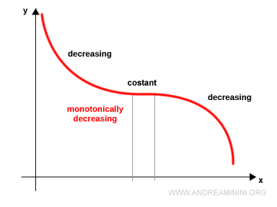 gráfico de una función monótonamente decreciente