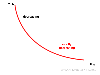 gráfico de una función estrictamente decreciente