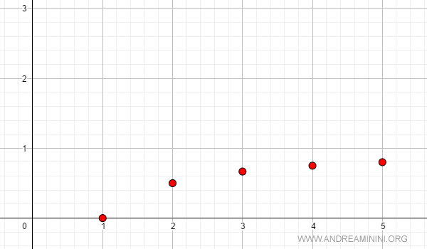 gráfico de una sucesión monótona estrictamente creciente