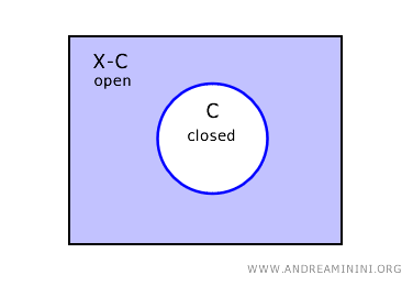 Le complémentaire d’un ensemble fermé