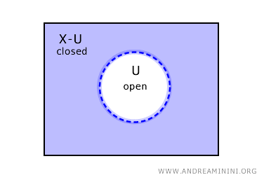Le complémentaire d’un ensemble ouvert