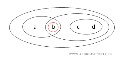 exemple d’un ensemble ouvert