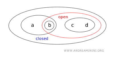 exemple d’un ensemble fermé