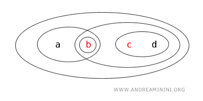 L’ensemble {b,c} n’est ni ouvert ni fermé