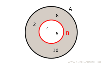 el complemento de B con respecto a A