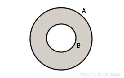 la diferencia entre conjuntos