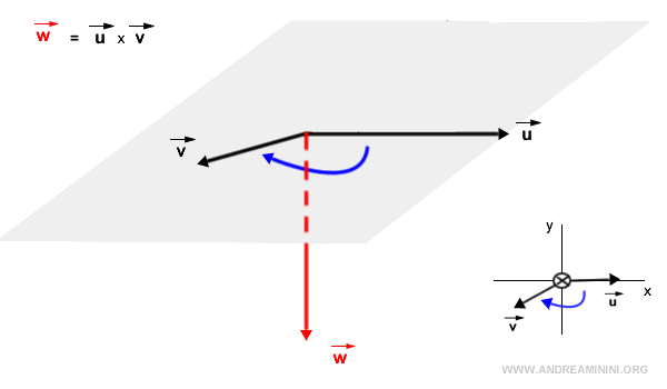 Ejemplo de sentido opuesto en el producto vectorial