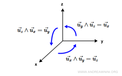 Relaciones del producto vectorial entre los ejes cartesianos
