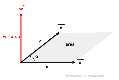Módulo del producto vectorial
