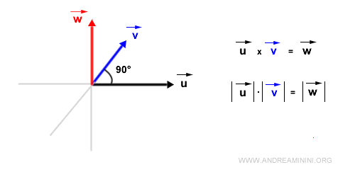 El producto vectorial de dos vectores con un ángulo de 90°