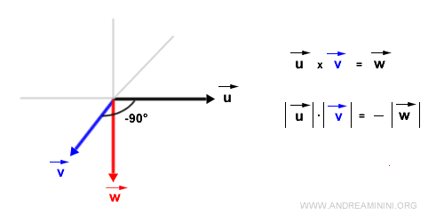 Ejemplo de producto vectorial con ángulo de -90°
